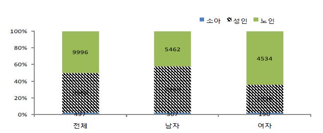 Figure 23. 의무기록 조사 대상 현황 : 성별, 연령구간별