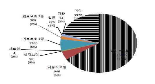 Figure 24. 의무기록 조사 대상 현황 : 보험종류별