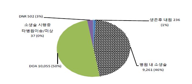 Figure 25. 응급실 내원시 소생술 제공 여부별