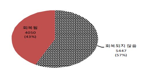 Figure 26. 자발순환 회복율