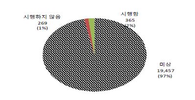 Figure 29. 일반인 심폐소생술