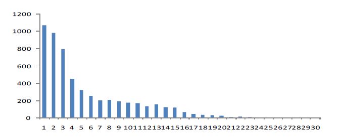 Figure 33. 심정지 장소 - 지상 - 층수