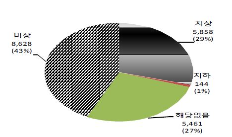 Figure 32. 심정지 장소 - 층수