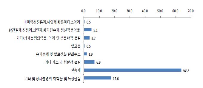 Figure 40. 중독물질 세부사항