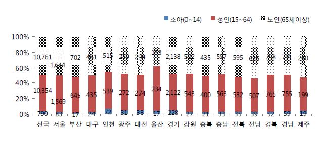 Figure 44. 심정지 발생 건수 : 광역시도별, 연령구간별