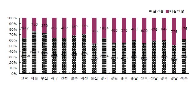 Figure 46. 심정지 발생 건수 : 광역시도별, 심인성/비심인성별