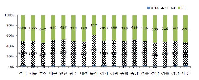 Figure 48. 의무기록 조사 대상 현황 : 광역시도별, 연령구간별