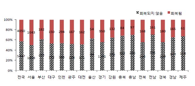 Figure 49. 자발순환 회복율 : 광역시도별