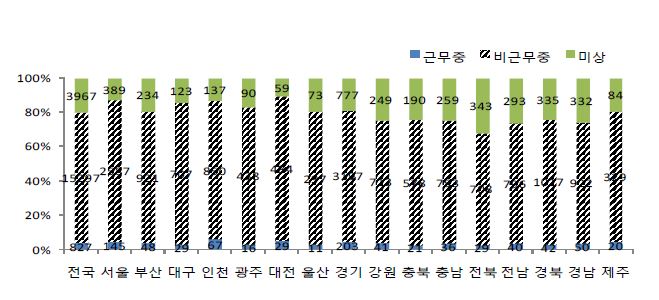 Figure 51. 심정지 발견/목격자 : 광역시도별