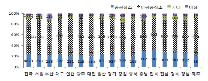 Figure 52. 심정지 장소 : 광역시도별