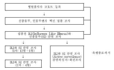 Figure 7. Method of hospital-worker cohort study