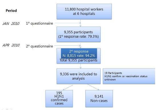 Figure 15. Collected cases of hospital worker cohort