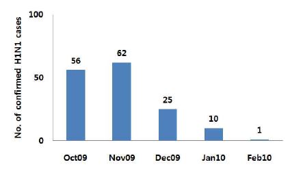 Figure 16. No. of confirmed cases of H1N1 by period