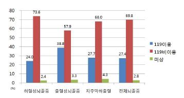 그림 88. 뇌졸중 유형별 119구급대 이용 현황