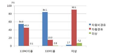 그림 90. 전체 뇌졸중 환자의 119구급대 이용여부에 따른 타병원 경유 여부 비교