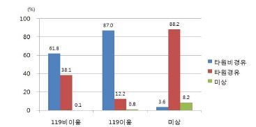 그림 91. 허혈성 뇌졸중 환자의 119구급대 이용여부에 따른 타병원 경유 여부 비교