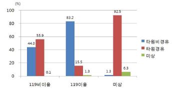 그림 92. 출혈성 뇌졸중 환자의 119구급대 이용여부에 따른 타병원 경유 여부 비교