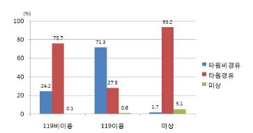 그림 93. 지주막하출혈 환자의 119구급대 이용여부에 따른 타병원 경유 여부 비교