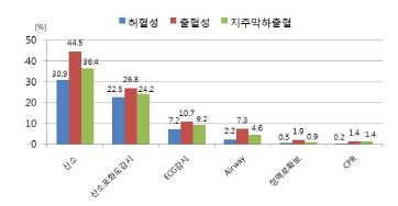 그림 94. 119구급대 이용시 뇌졸중 유형별 119구급대 처치내용