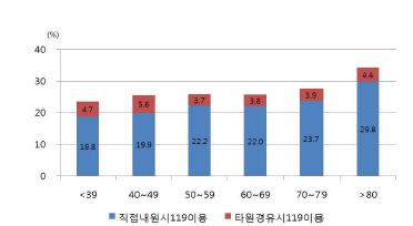 그림 95. 전체 뇌졸중 환자의 나이 구간대별 119이용률