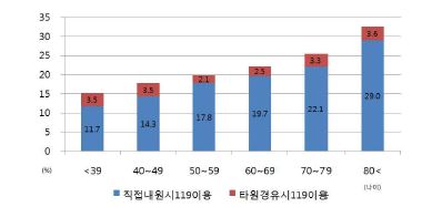 그림 96. 허혈성 뇌졸중 환자의 나이 구간대별 119이용률