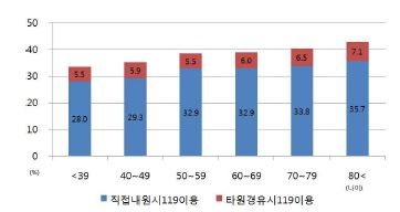 그림 97. 출혈성 뇌졸중 환자의 나이 구간대별 119이용률