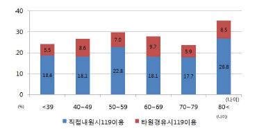 그림 98. 지주막하출혈 환자의 나이 구간대별 119이용률