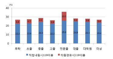 그림 99. 전체 뇌졸중 환자의 교육수준별 119구급대 이용률