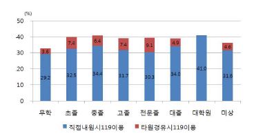 그림 101. 출혈성 뇌졸중 환자의 교육수준별 119구급대 이용률