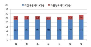 그림 103. 뇌졸중 환자의 증상 발생 요일에 따른 119구급대 이용률