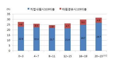 그림 104. 뇌졸중 환자의 증상 발생 시간대에 따른 119구급대 이용률