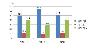 그림 106. 전체 뇌졸중 환자의 증상발생 후 119신고까지 소요시간 분포