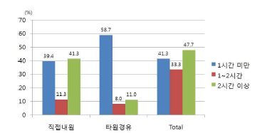 그림 107. 허혈성 뇌졸중 환자의 증상발생 후 119신고까지 소요시간 분포