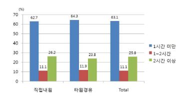 그림 108. 출혈성 뇌졸중 환자의 증상발생 후 119신고까지 소요시간 분포