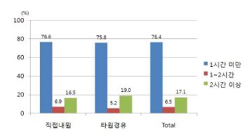 그림 109. 지주막하출혈 환자의 증상발생 후 119신고까지 소요시간 분포