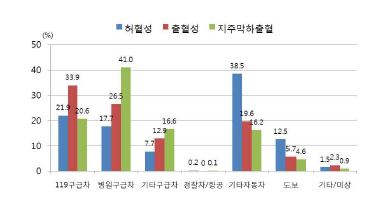 그림 111. 뇌졸중 환자의 내원수단별 분포