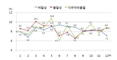 그림 112. 뇌졸중 환자의 증상발생 월별 분포