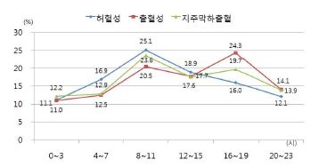 그림 115. 뇌졸중 환자의 증상발생 시간대별 분포