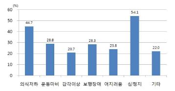 그림 119. 뇌졸중 환자의 주증상 별 첫 의료기관 방문시 119구급대 이용