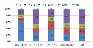 그림 121. 전체 뇌졸중 환자의 증상발생 후 응급실 방문까지 소요시간 분포