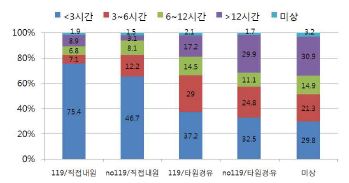 그림 123. 출혈성 뇌졸중 환자의 증상발생 후 응급실 방문까지 소요시간 분포