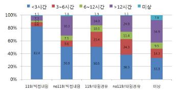 그림 124. 지주막하출혈 환자의 증상발생 후 응급실 방문까지 소요시간 분포