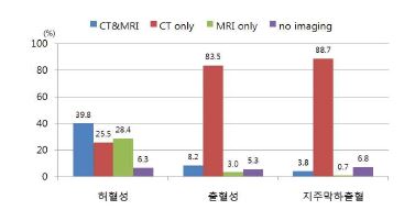 그림 125. 뇌졸중 유형별 영상검사 분포