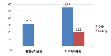 그림 134. 출혈성/지주막하출혈 환자의 치료 내용