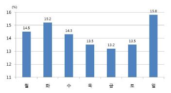 그림 140. 허혈성 뇌졸중 환자의 내원요일별 r-tPA의 사용률