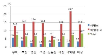 그림 144. 뇌졸중 사망환자의 교육수준별 분포