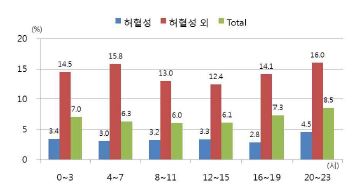 그림 146. 뇌졸중 사망환자의 증상발생 시간대별 분포