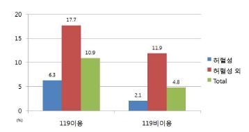 그림 149. 119구급대 이용여부에 따른 뇌졸중 사망환자의 분포