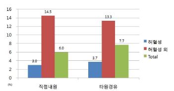 그림 150. 뇌졸중 환자의 타병원 경유 여부에 따른 사망환자 분포