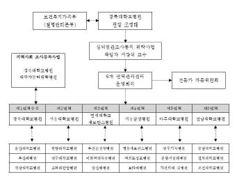 그림 2. 연구수행체계